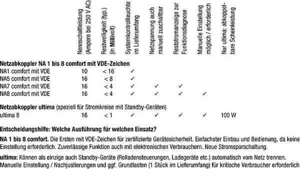 Netzabkoppler Uebersicht